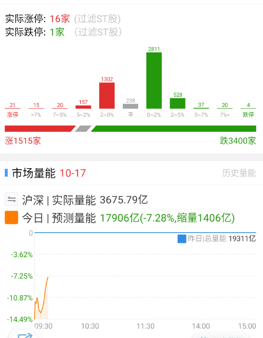 回到了节前红包行情之前的样子，每天盘中都会出现只有千把支票红盘的情况。 ​​​