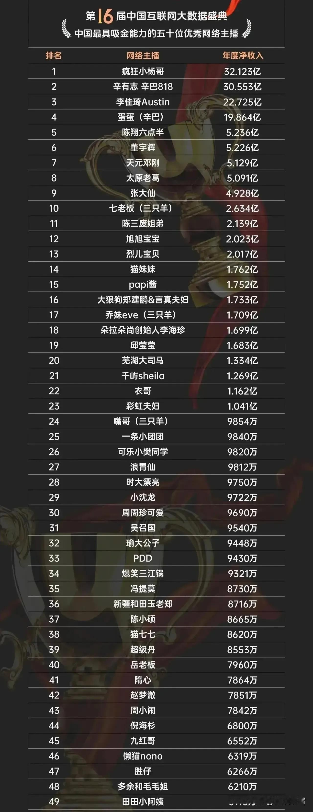 看到这个数据，明白了为什么那么多人喜欢直播，直播真的可以实现自己的梦想，自媒体运