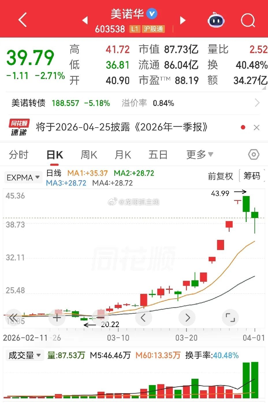 主线隐约可见，医药医疗板块众多个股纷纷走强，犹如一夜春风吹过，万物复苏，遍地花开