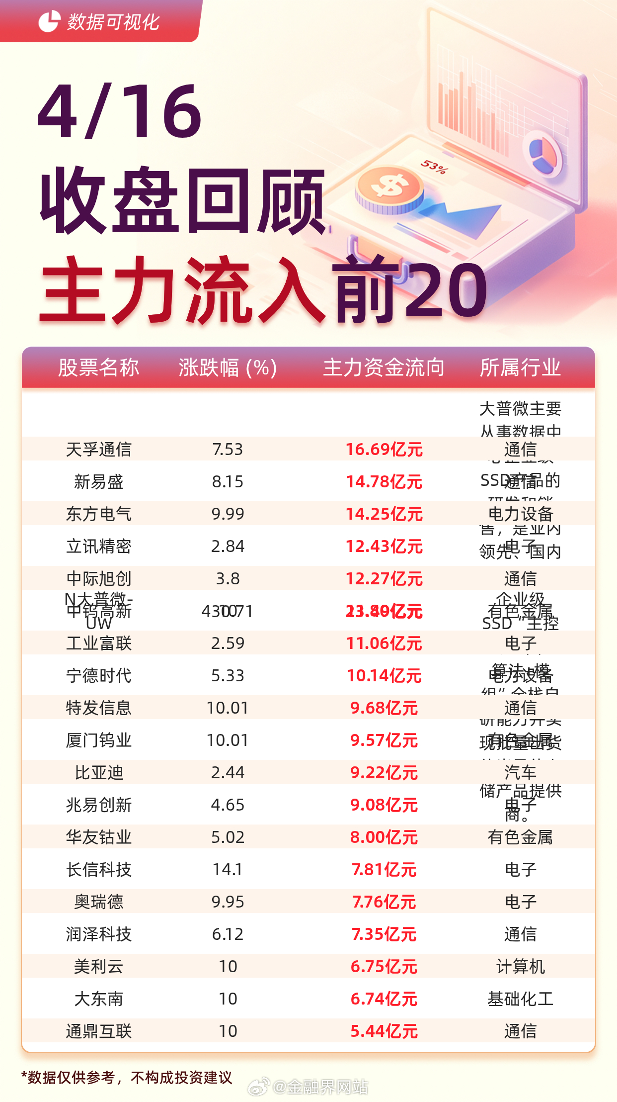 【主力资金流入前20：N大普微UW流入23.49亿元、天孚通信流入16.69亿元