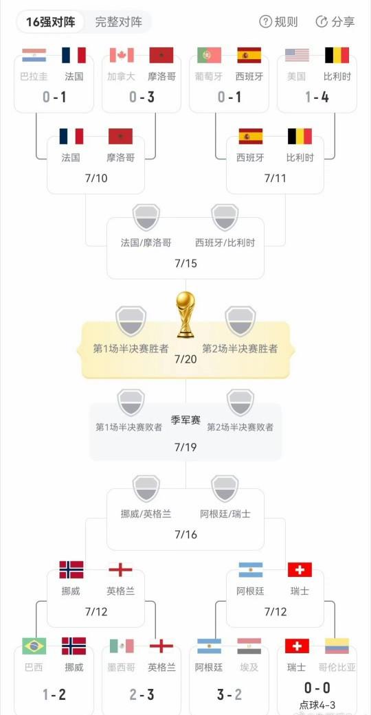 美加墨世界杯八强中有6支欧洲球队，还有一支南美队靠黑哨进来。天下苦秦久矣……
在