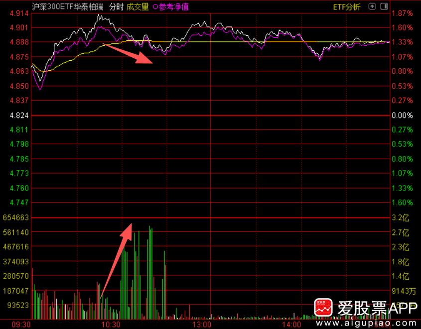 说一个观察，今天大哥可能上班了。某队的大本营华泰柏瑞沪深300ETF，今天成交额