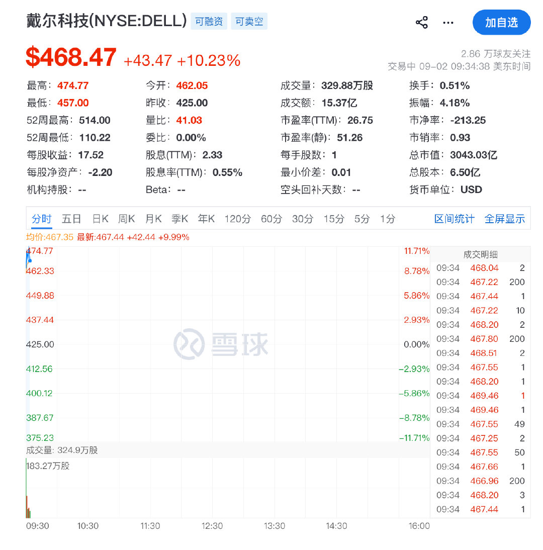 【戴尔大涨超8%戴尔科技暴涨】9月2日，美股三大指数开盘涨跌不一，道琼斯指数涨0