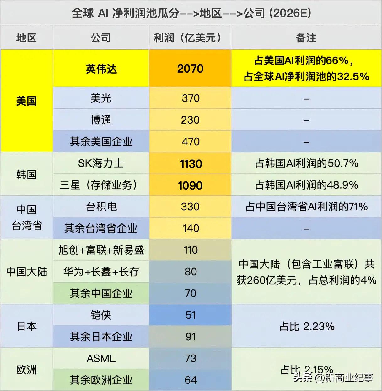 全球AI蛋糕，美国拿走了最大的份额，英伟达和美光、博通、英特尔、AMD分食了30