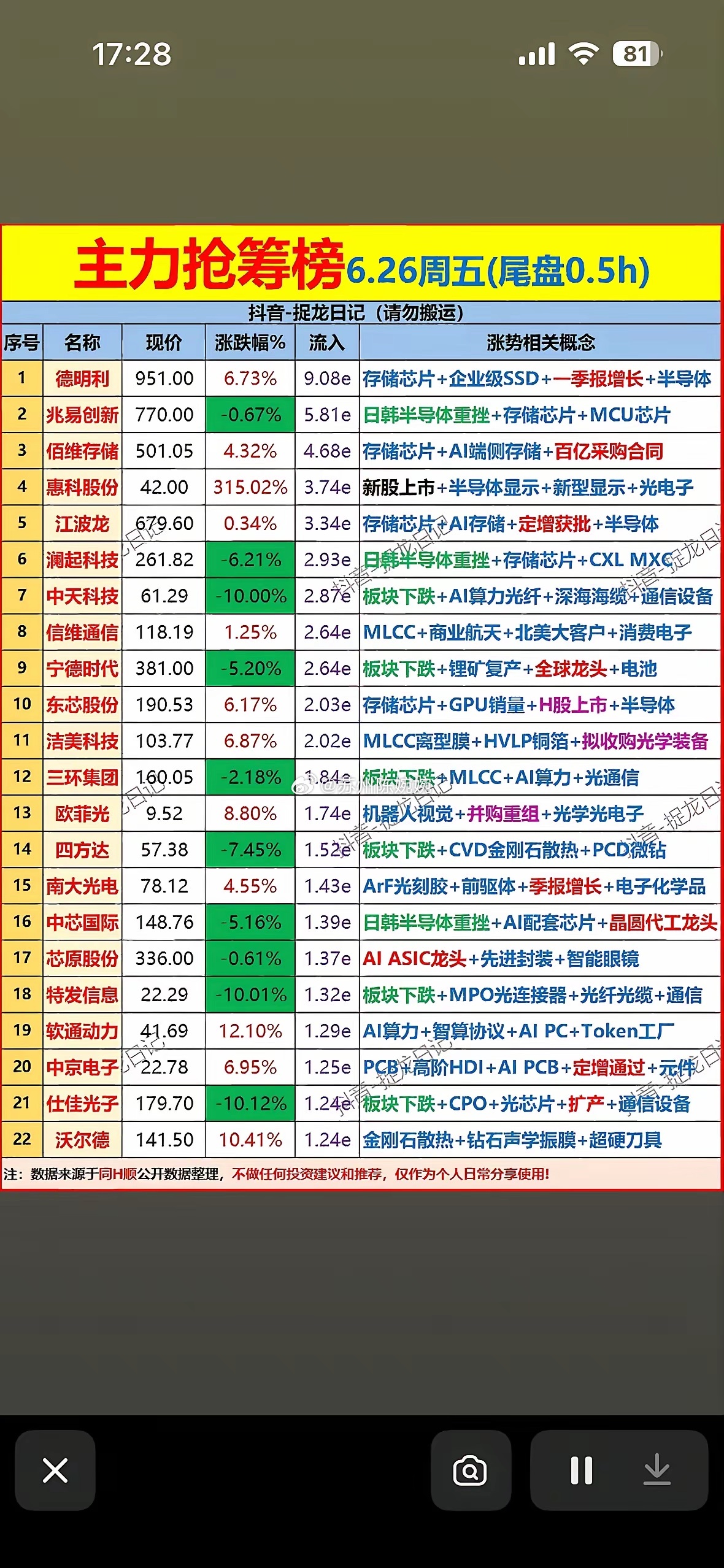 6月26日尾盘30分钟主力资金抢筹前22名个股揭晓6月26日尾盘30分钟主力资金