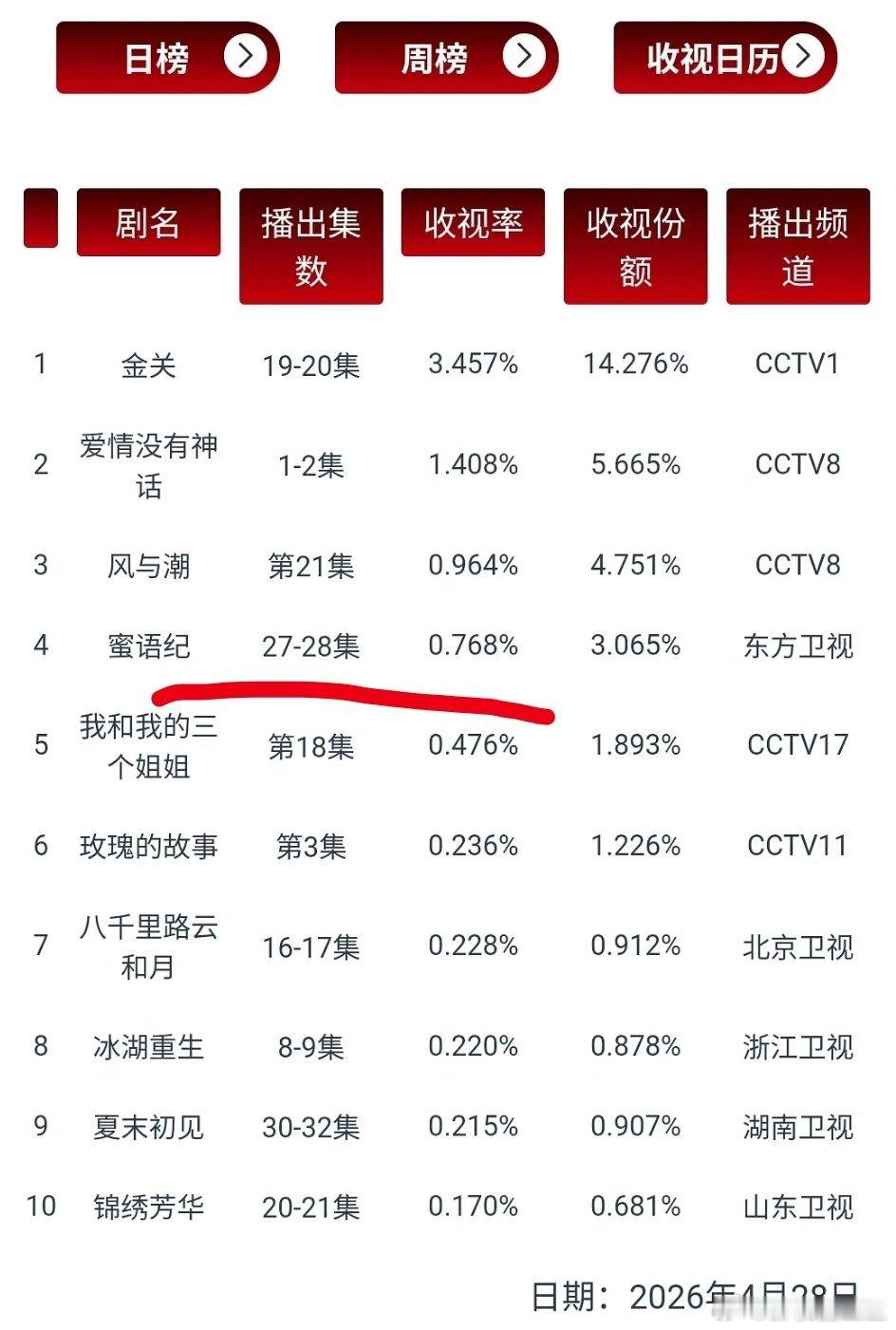 钟汉良《蜜语纪》昨天cvb创新高0.768，播出三分之二平均收视率已破0.65！