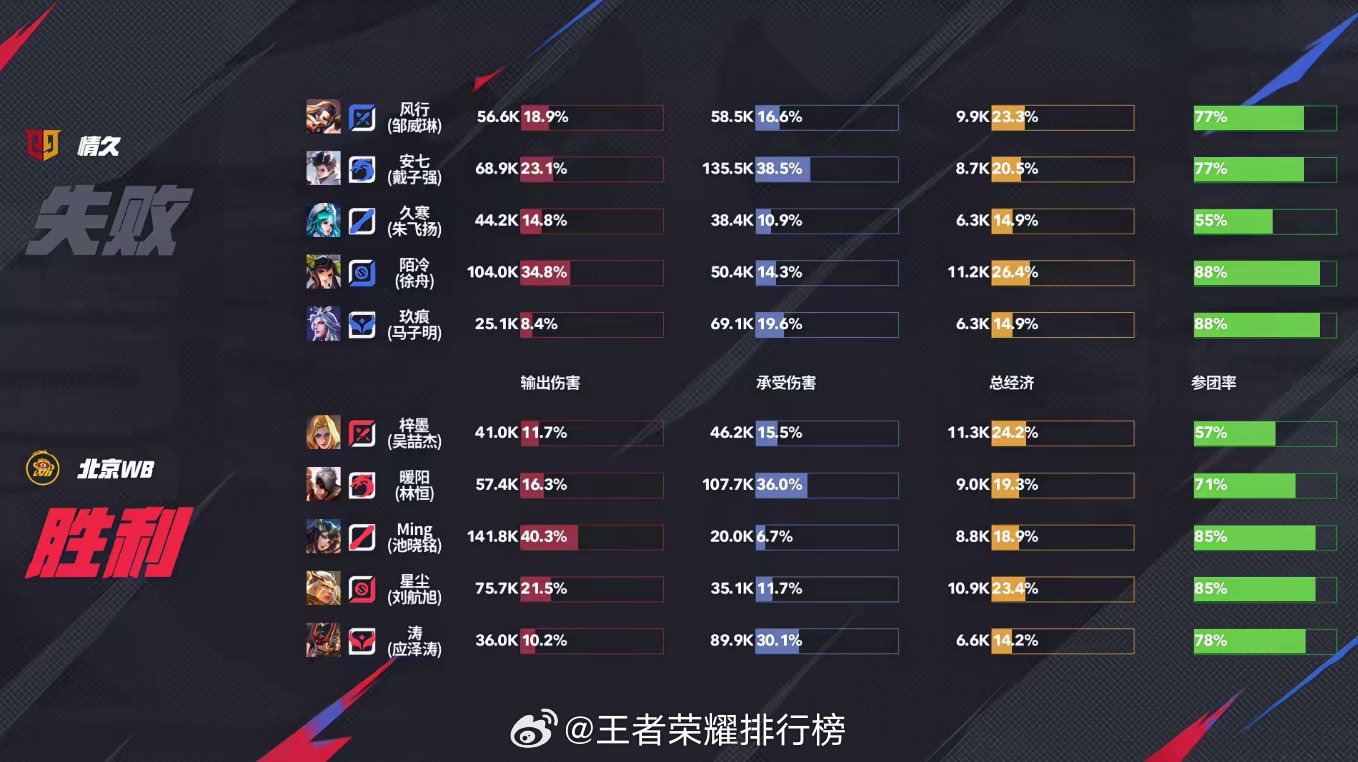 星尘后羿关键命中  WB对战情久  北京WB 1:0 情久，北京WB拿下第一局比