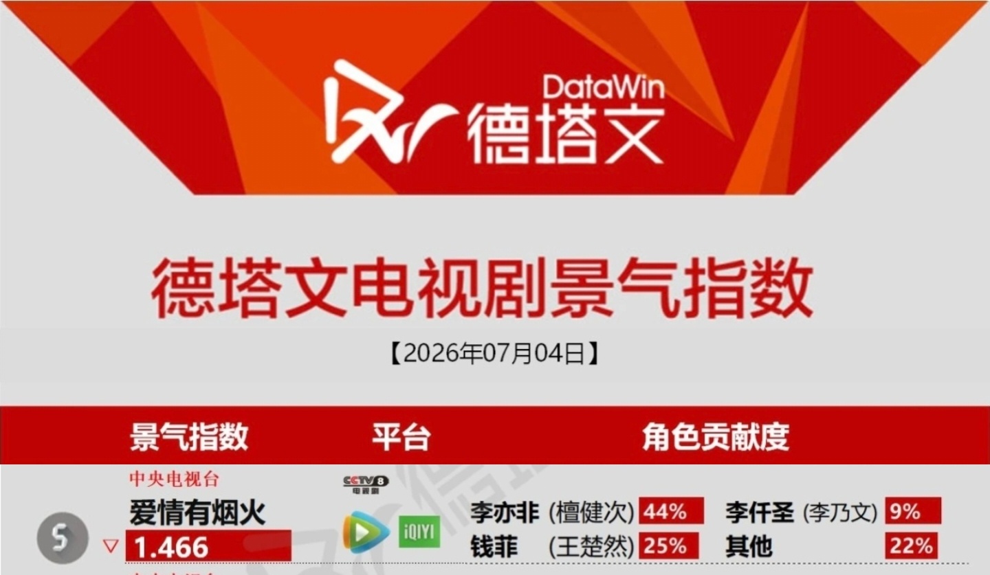 7月4日德塔文电视剧景气指数《爱情有烟火》1.466李亦非占比44%果然檀健次分