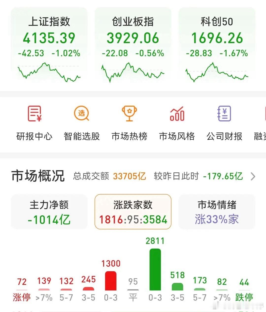 有量才有行情。今天大盘走势稍弱于预期，分时已经走出完整下跌五浪，也把4129点下
