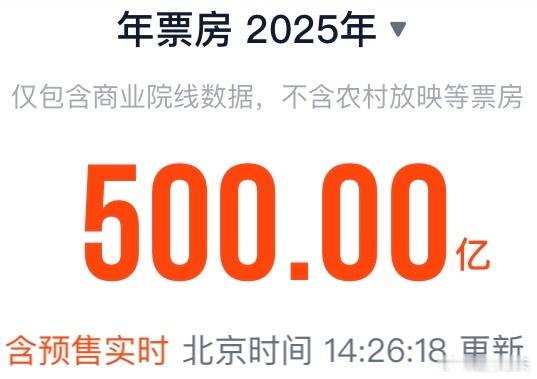 【2025年度电影总票房破500亿】据网络平台数据，截至12月13日14时26分