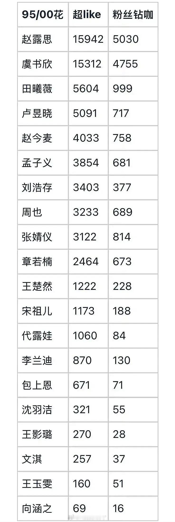 95-00热门🌸超like拉表，这里面有谁的数据超乎你预期了吗？ 