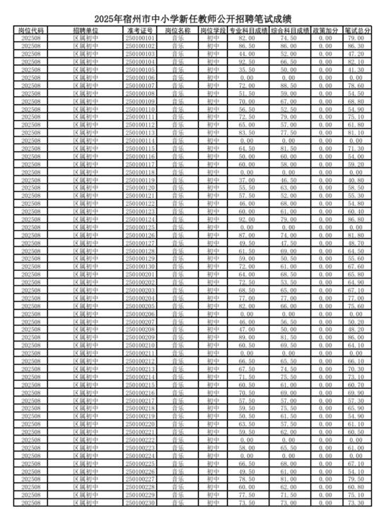 安徽教招成绩又出一地！看看进面了没