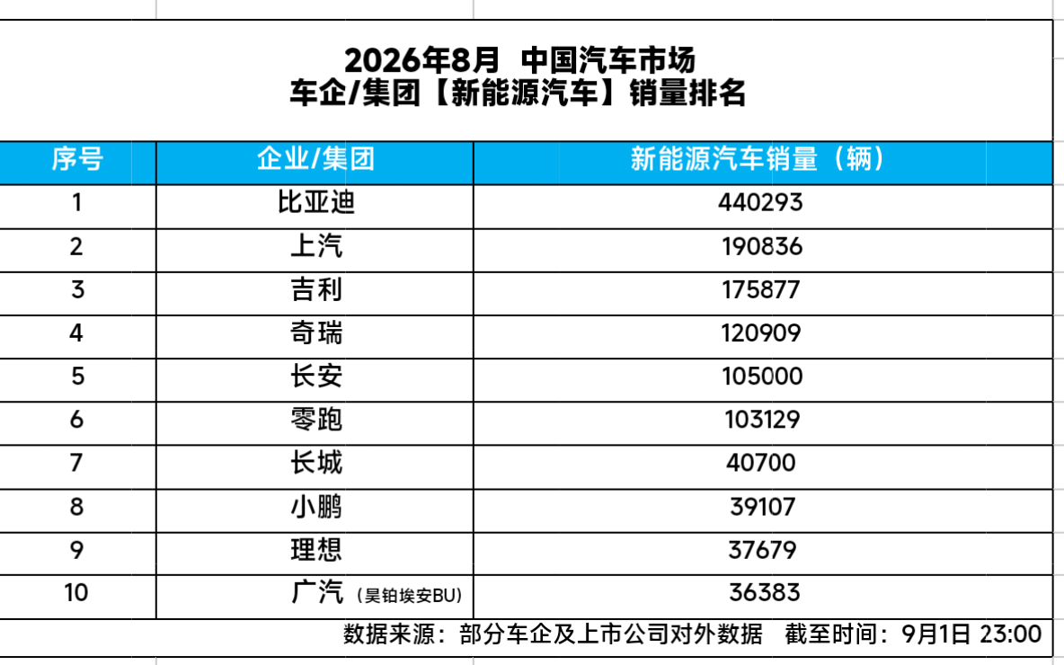 8月中国汽车新能源销量排行榜出来了，位居榜首的还是比亚迪，而且是断层式领先，销量