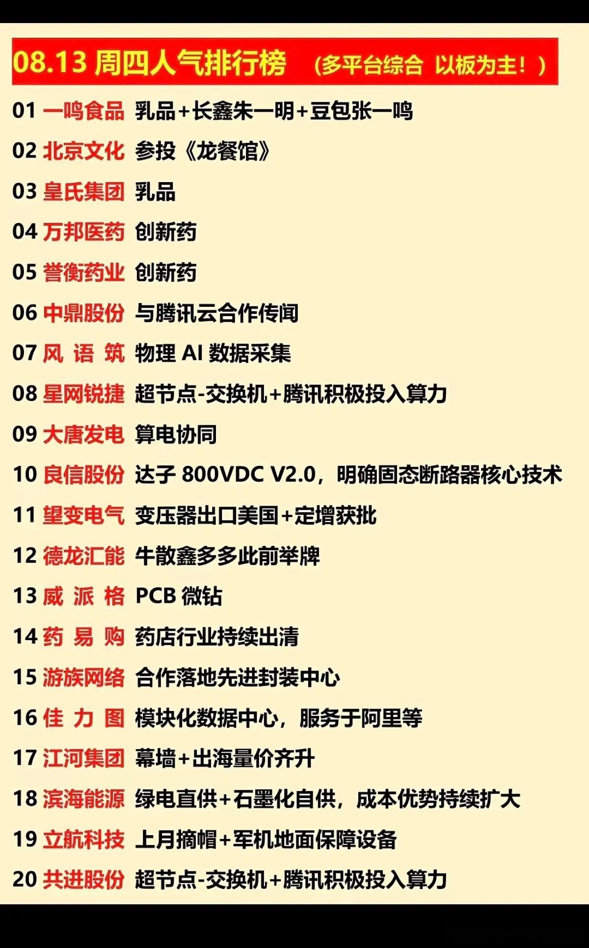 8.13周四  涨停板股票+人气排行榜！1.乳品，大消费2.创新药3.模块化数据