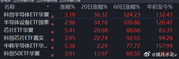 芯片今年的涨幅，大部分是在4月开始的科创半导体124%，半导体设备110%科创芯