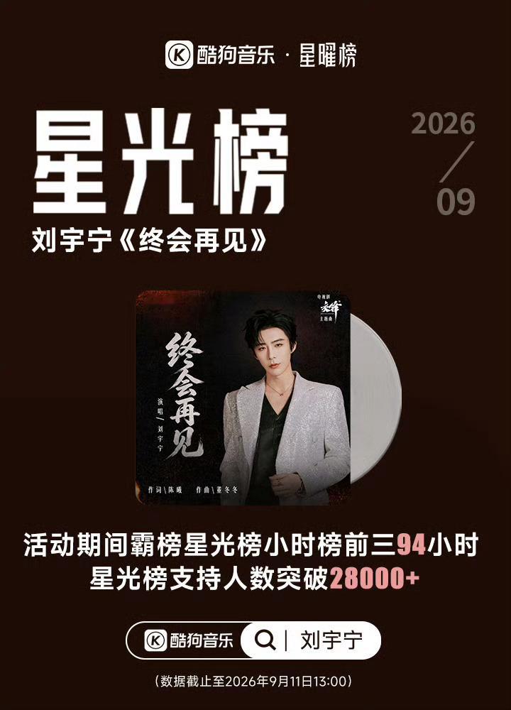 刘宇宁 9月11日夏日十大心动OST——TOP10刘宇宁一人包揽六首。TOP1《