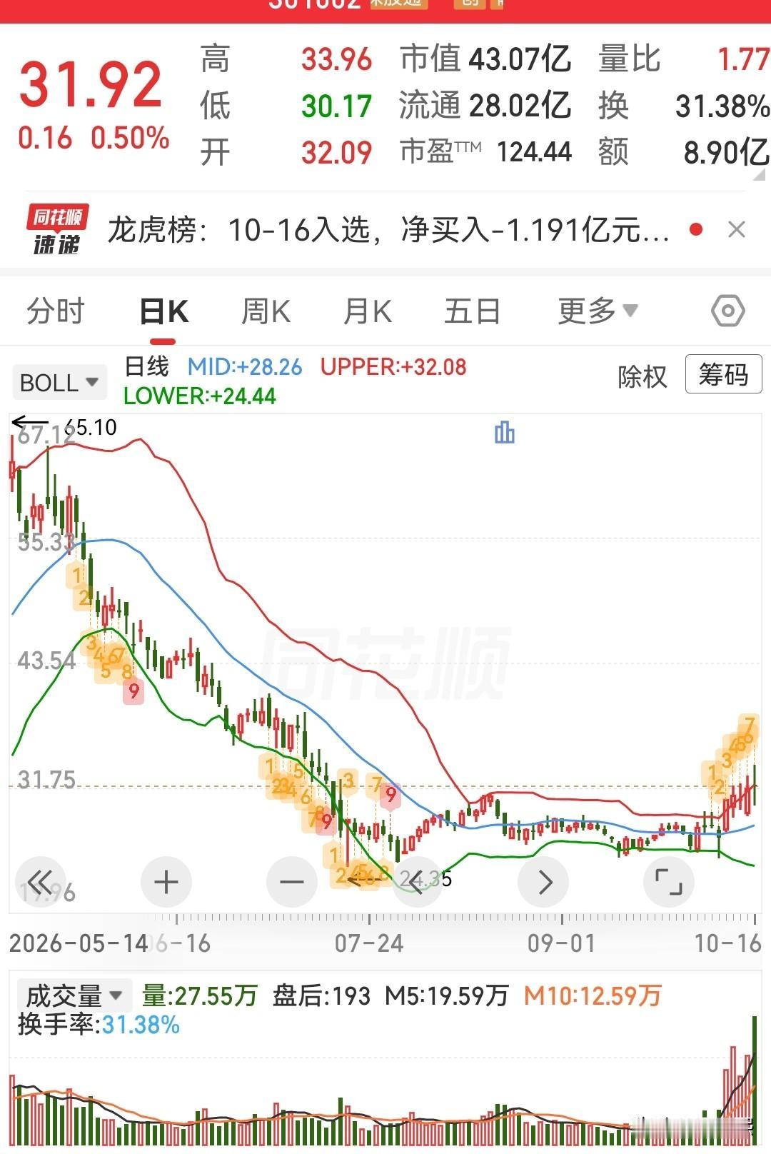 这三只低位趋势股可以参考

1、西菱动力
汽车发动机零部件（涡轮增压器、凸轮轴、