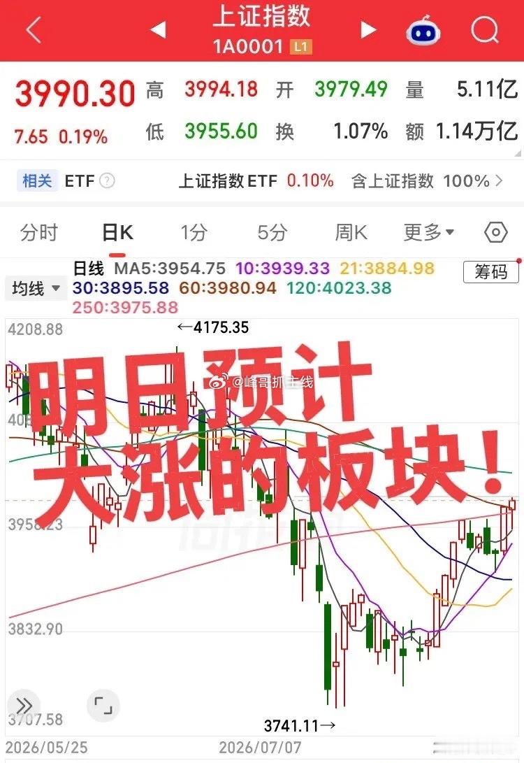 指数探底回升，明日预计大涨的板块！第一个板块，机器人产业链，明日宇树上市必然带动