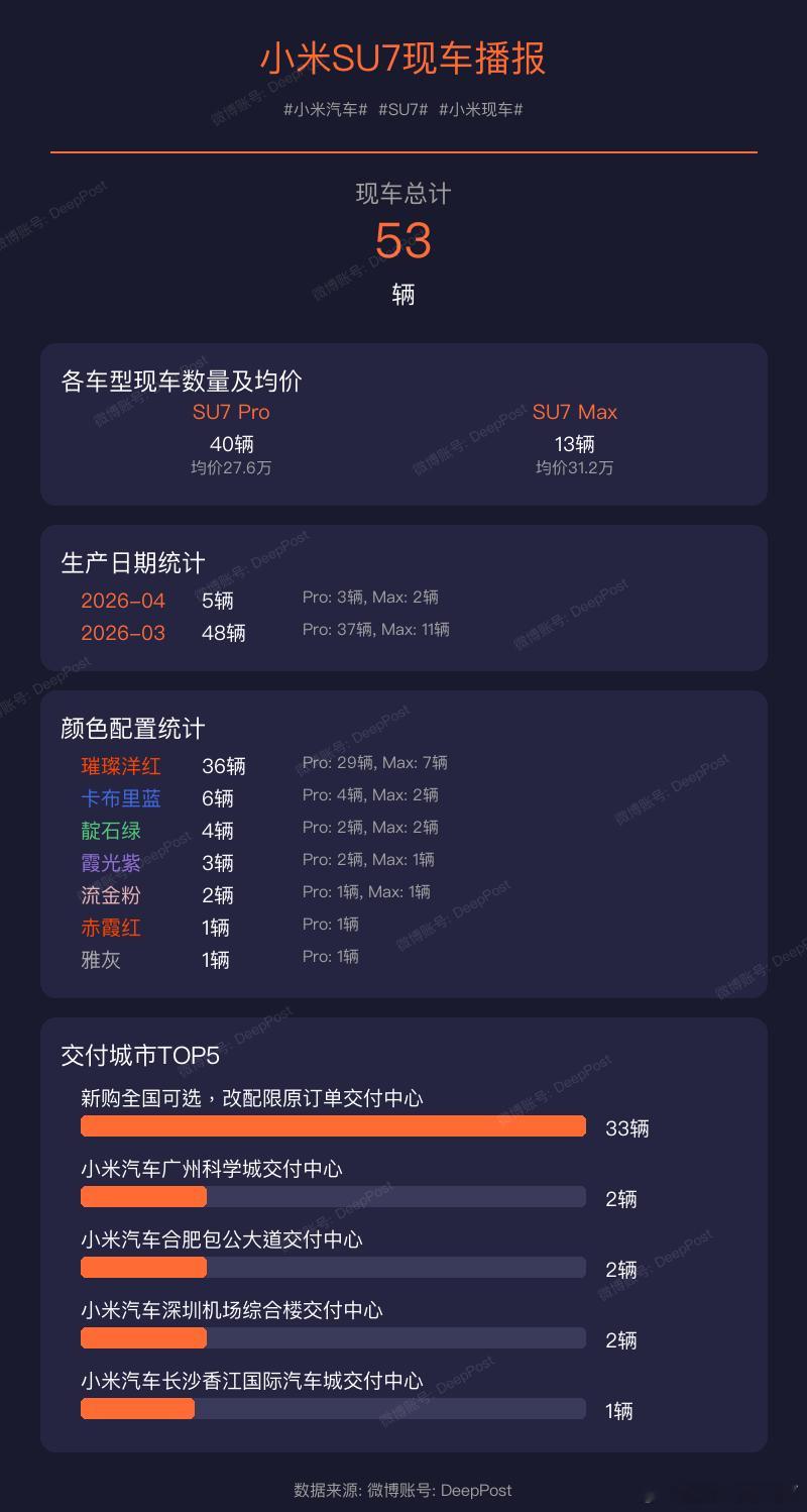 【小米YU7现车播报】小米汽车各车型现车数量及均价:小米汽车YU7小米现车1. 