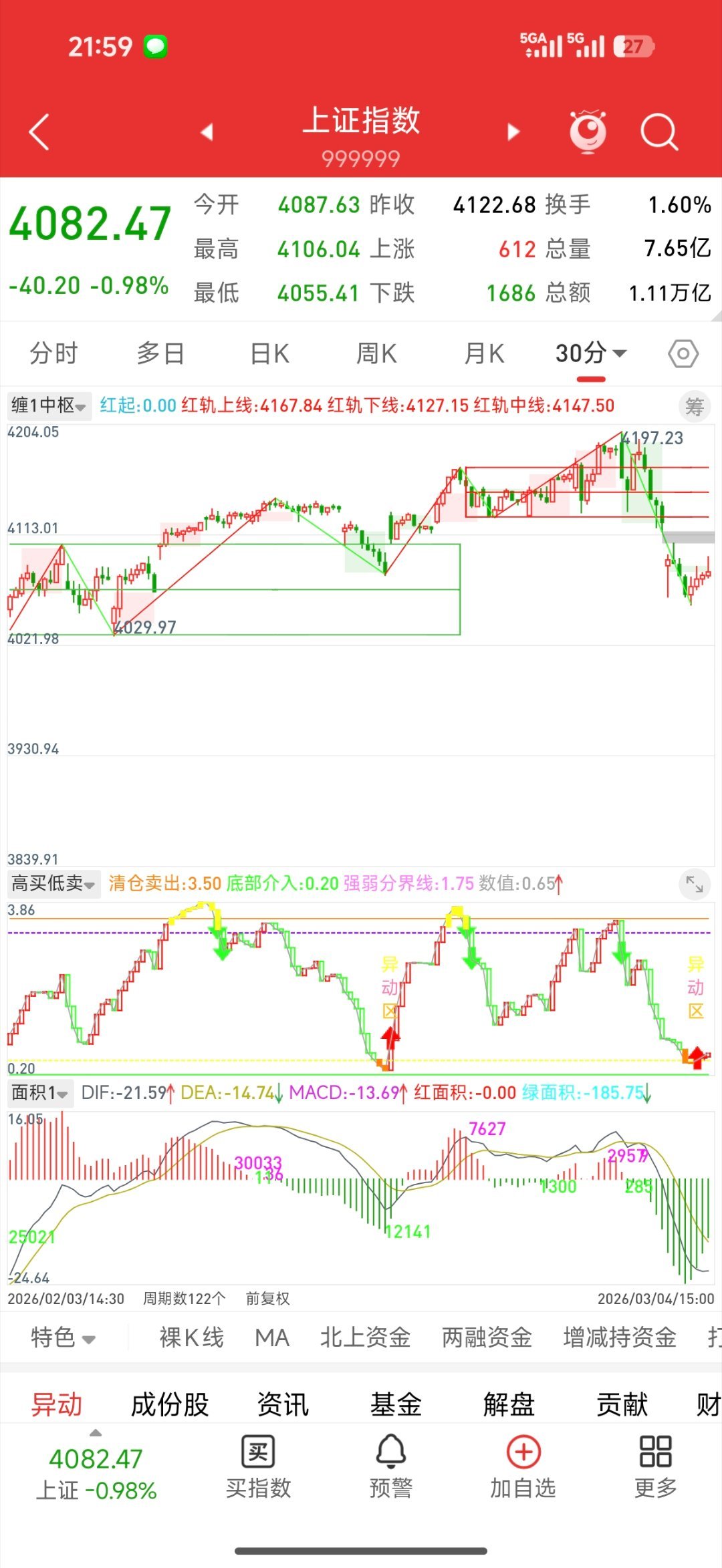 全球股市全线暴跌明天a股应该能迎来比较像样的反弹了，这里观察30分钟反弹能否收复
