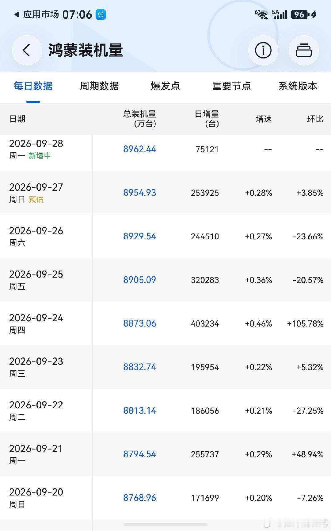 9月24日、25日原生鸿蒙装机量突然暴增40万台和32万台，大家知道发生了什么吗