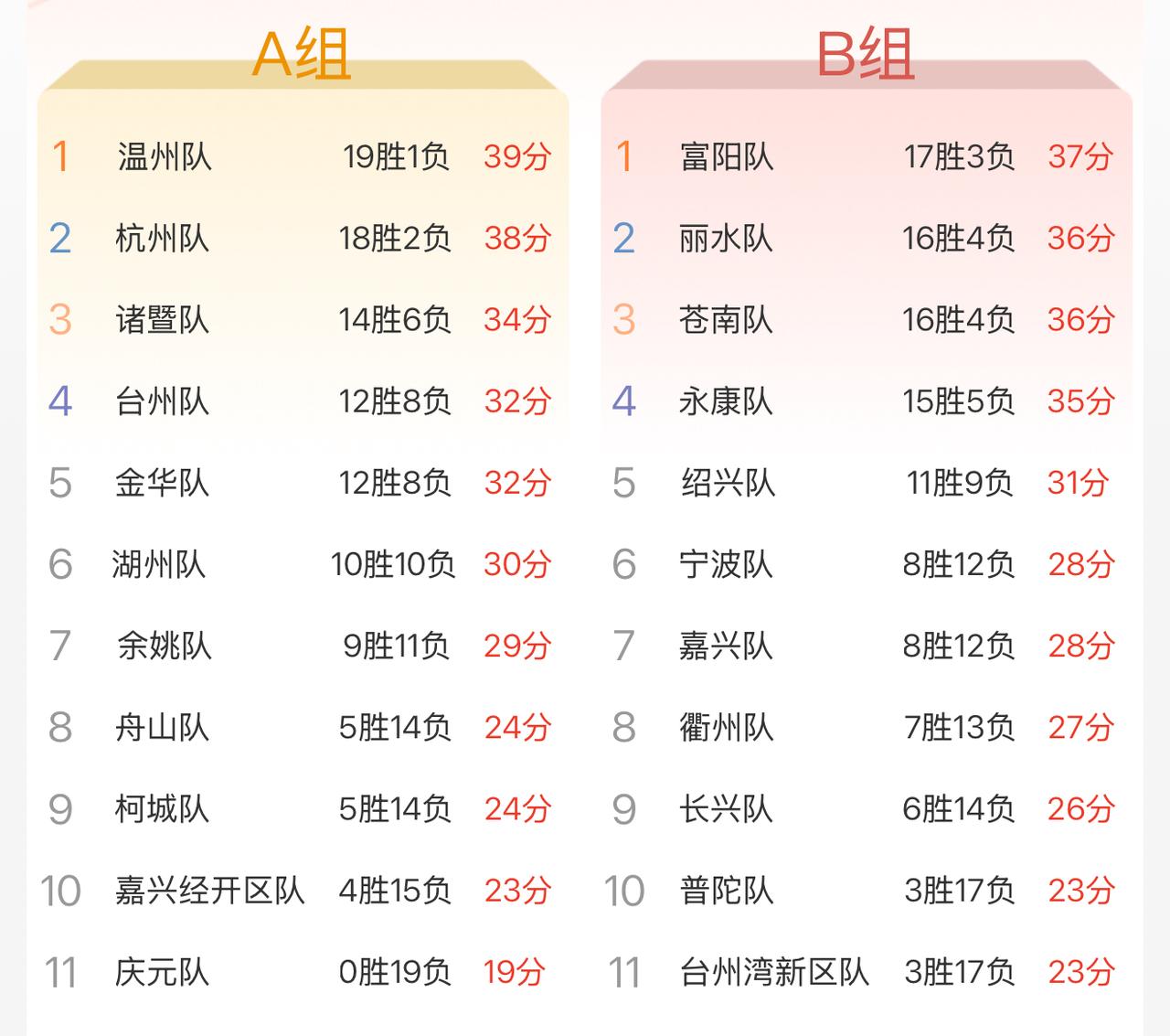 淘汰赛这对决，B组容易全军覆没？
随着台州队和金华队最后一场晋级之战落下帷幕，所