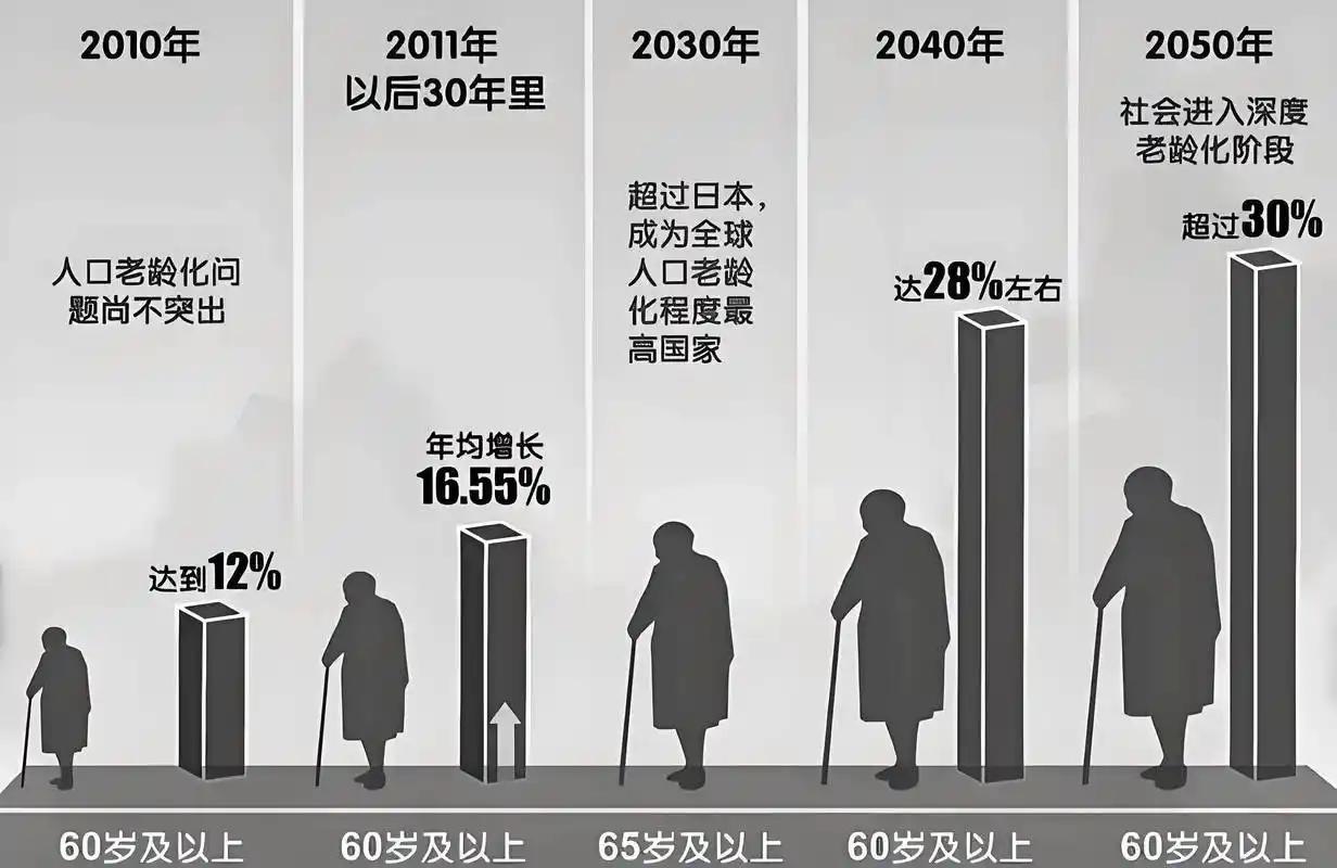 全球人口大洗牌！65岁老人超8亿，普通人养老要提前准备
全球人口格局正在发生深刻
