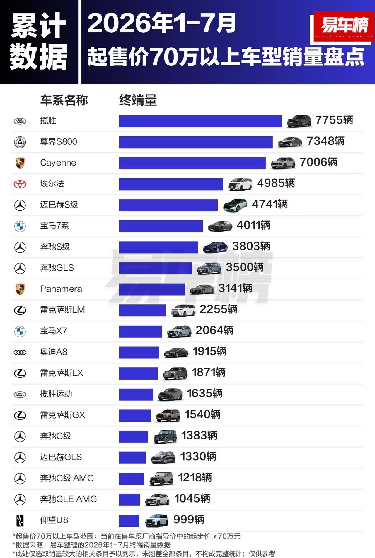竟然不是第一！不过我依然看到了V800，M800广阔的市场尊界S800更新必然不