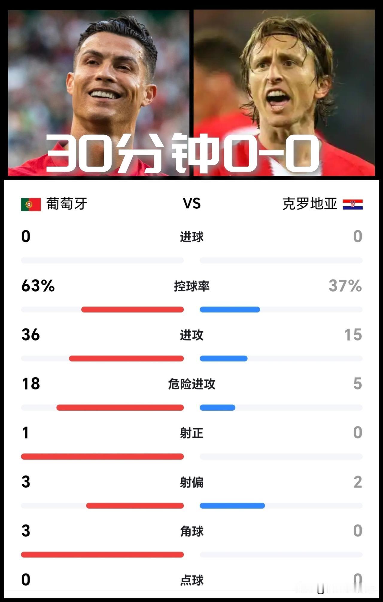 【30分钟0-0！上半场0-0的可能性非常大！】