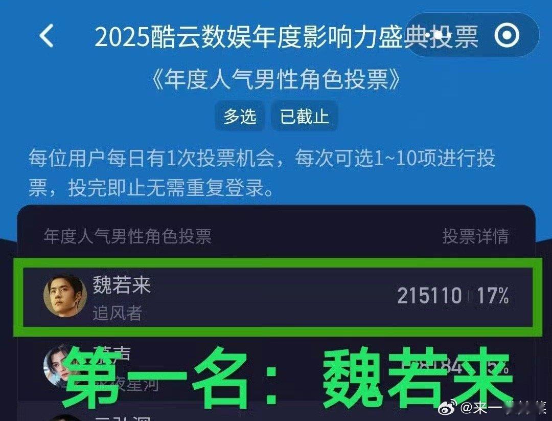 王一博魏若来获酷云年度人气男性角色top1！一人独揽四项[ok]  