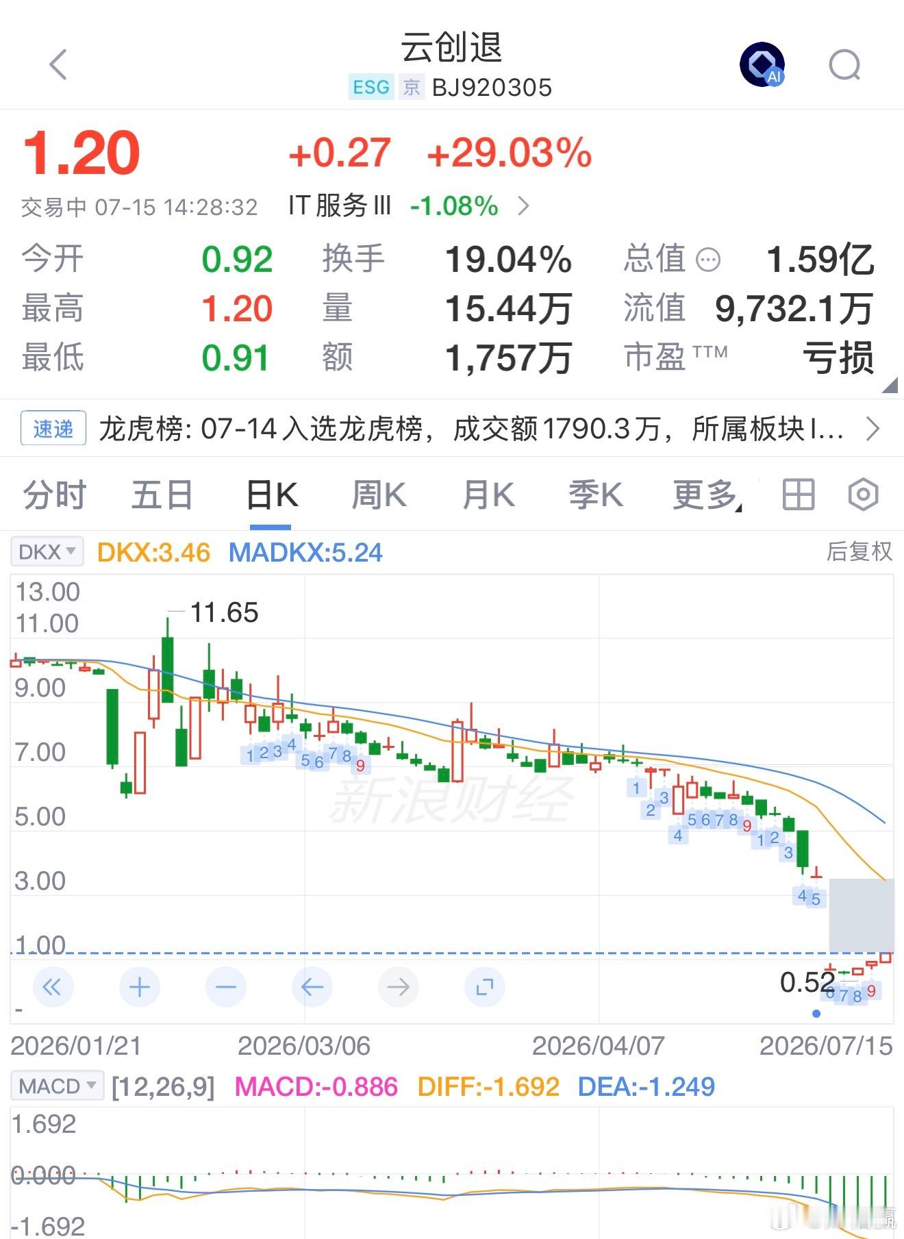 A股退市也疯狂 三天涨114.29% 