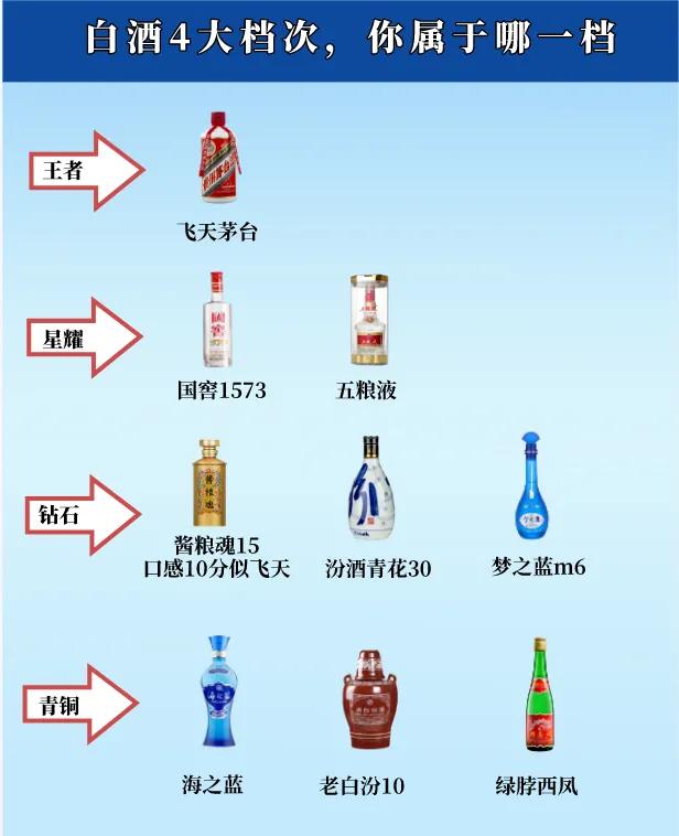 酒圈大事频出，业界专家感叹：白酒竟然也分档次，那你在哪个档次?

王者：飞天茅台