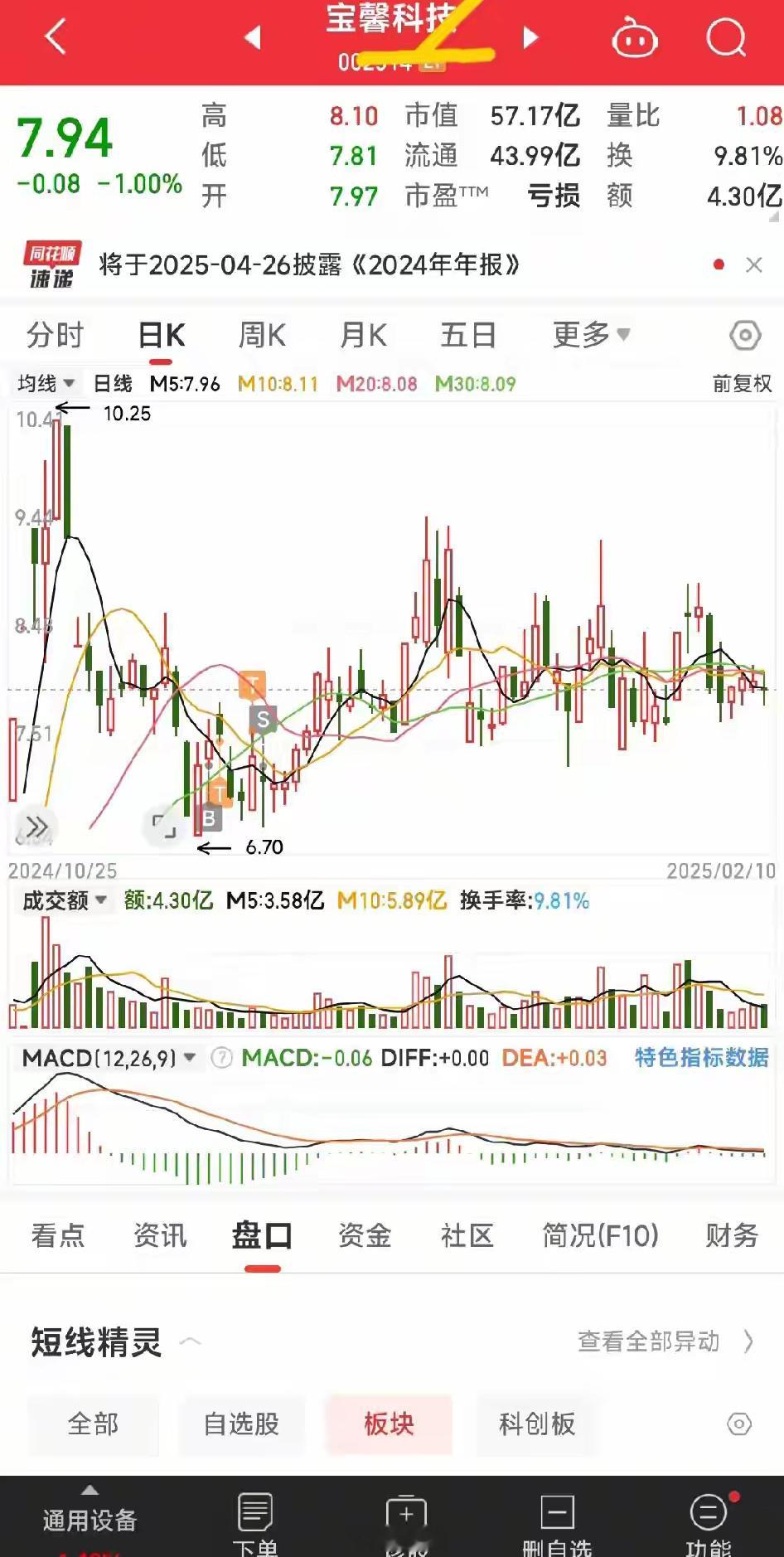 这只票有点诡异了，别的亏损股都在大反弹，而它同样也是亏损股，这几天却是无动于衷，