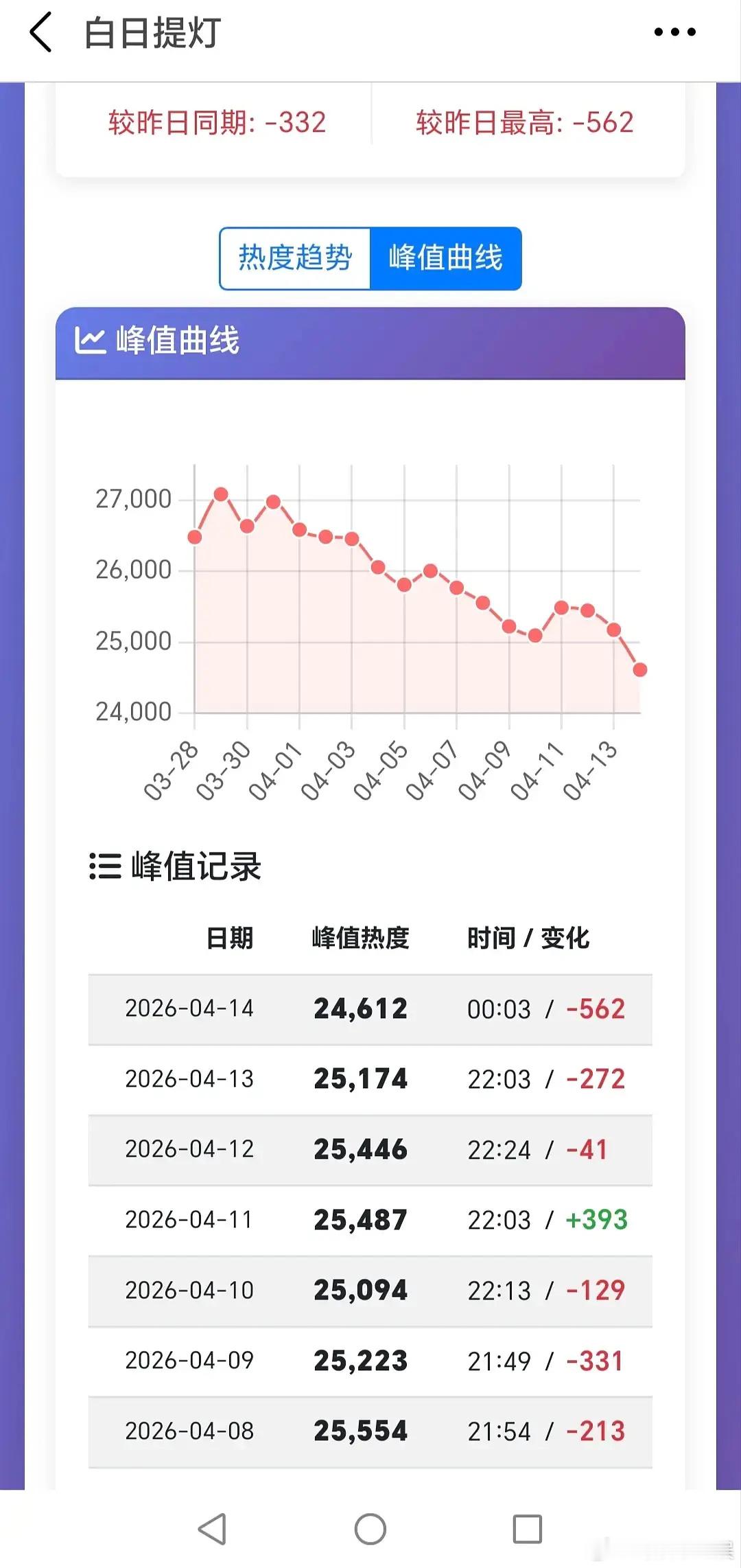 在99999日追卡的加成、过节连续1w云包场的白日提灯是不是历史第一扑？ 