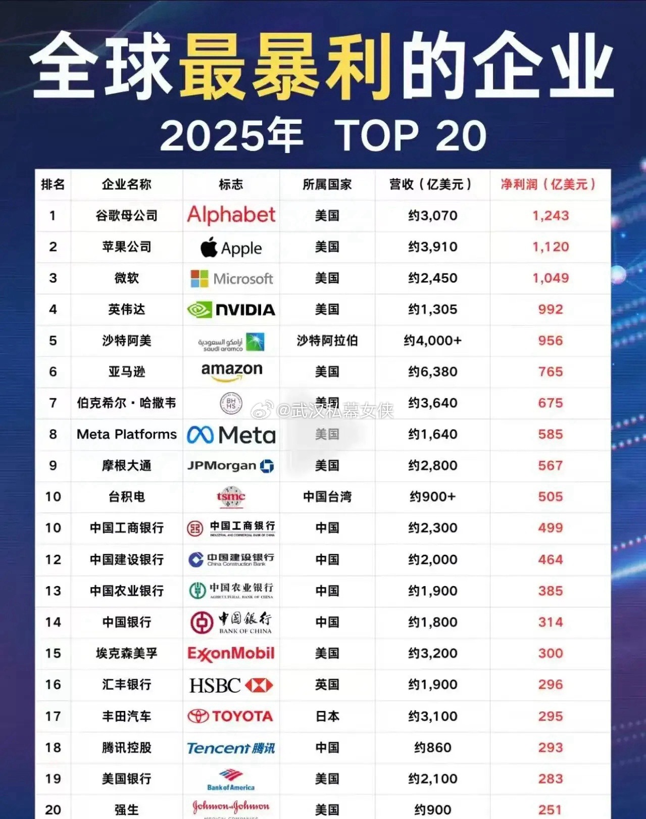 全球最暴利企业榜单出炉，格局太亮眼！看下图，TOP20里，美国占12席，科技巨头
