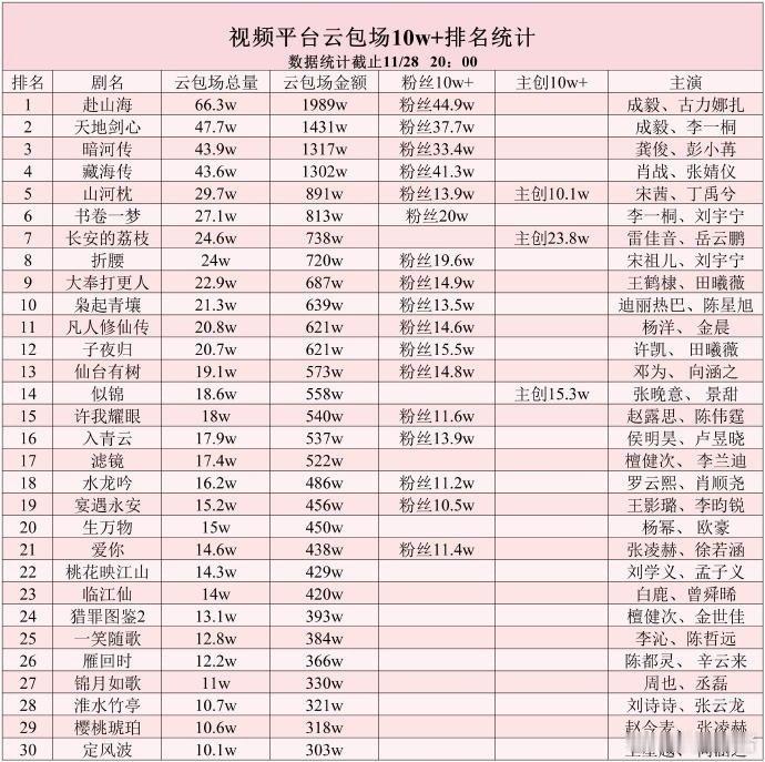 成毅的剧不仅是全平台的云包场第一还是全平台的角色热度第一还是全平台的招商品牌第一