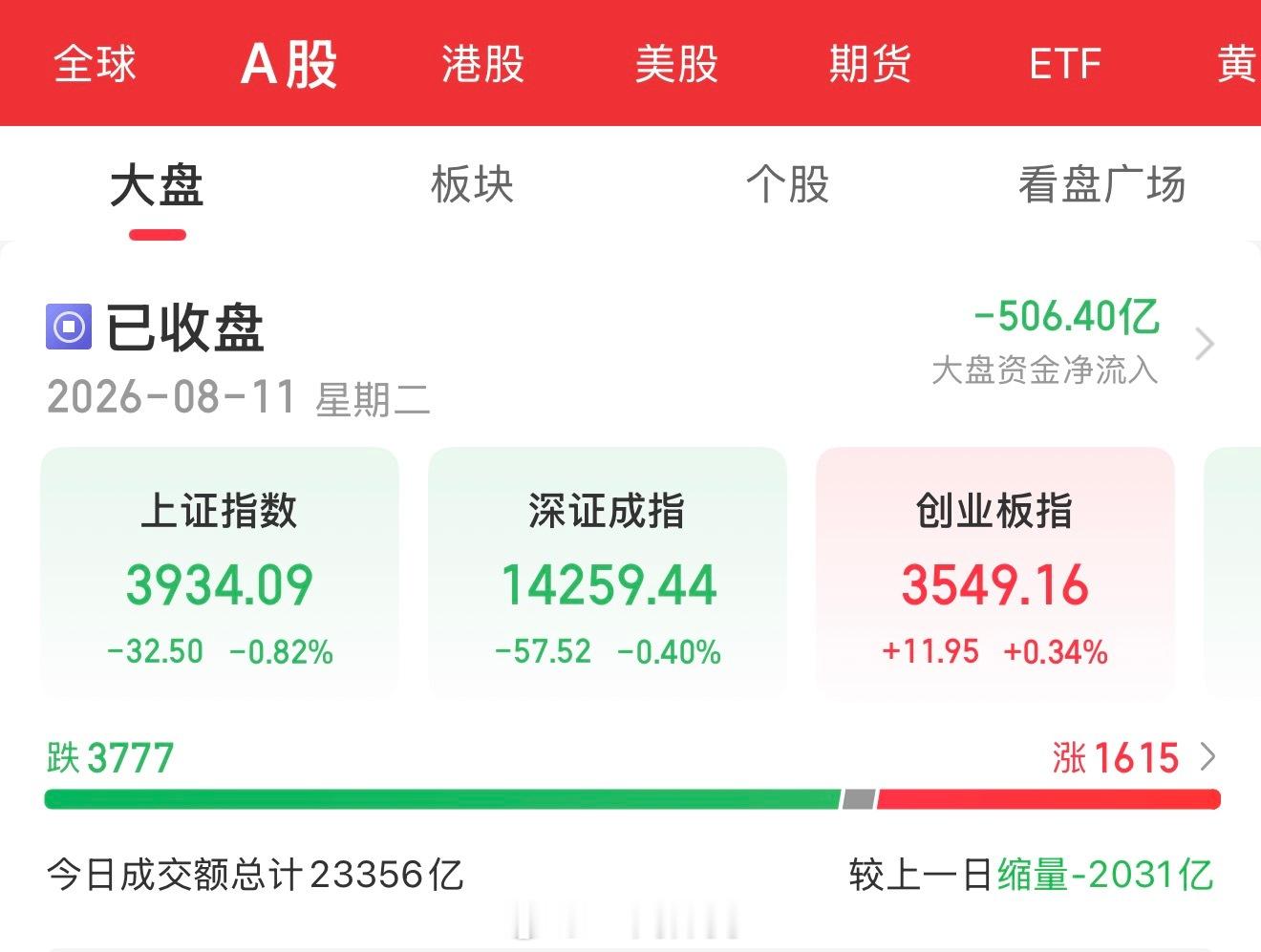【8月11日盘后总结】📊📊 指数表现A股三大指数今日涨跌不一，沪指、深成指收