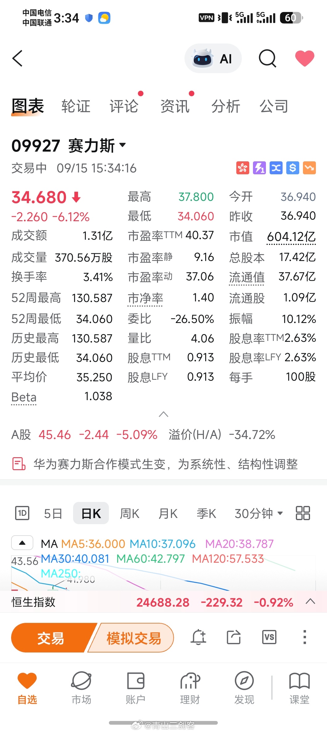 赛力斯午后股价大跌连资本都不看好这件事？华为赛力斯合作模式调整问界 ​​​