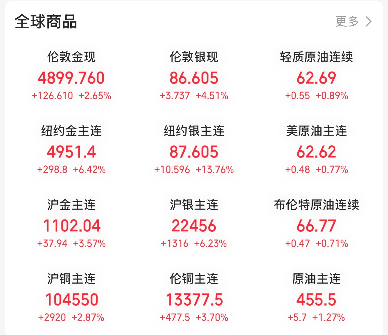 金价波动回来了开始暴力拉升了，全球都在涨，散户们要有信心，今天都吃肉了吗？ 