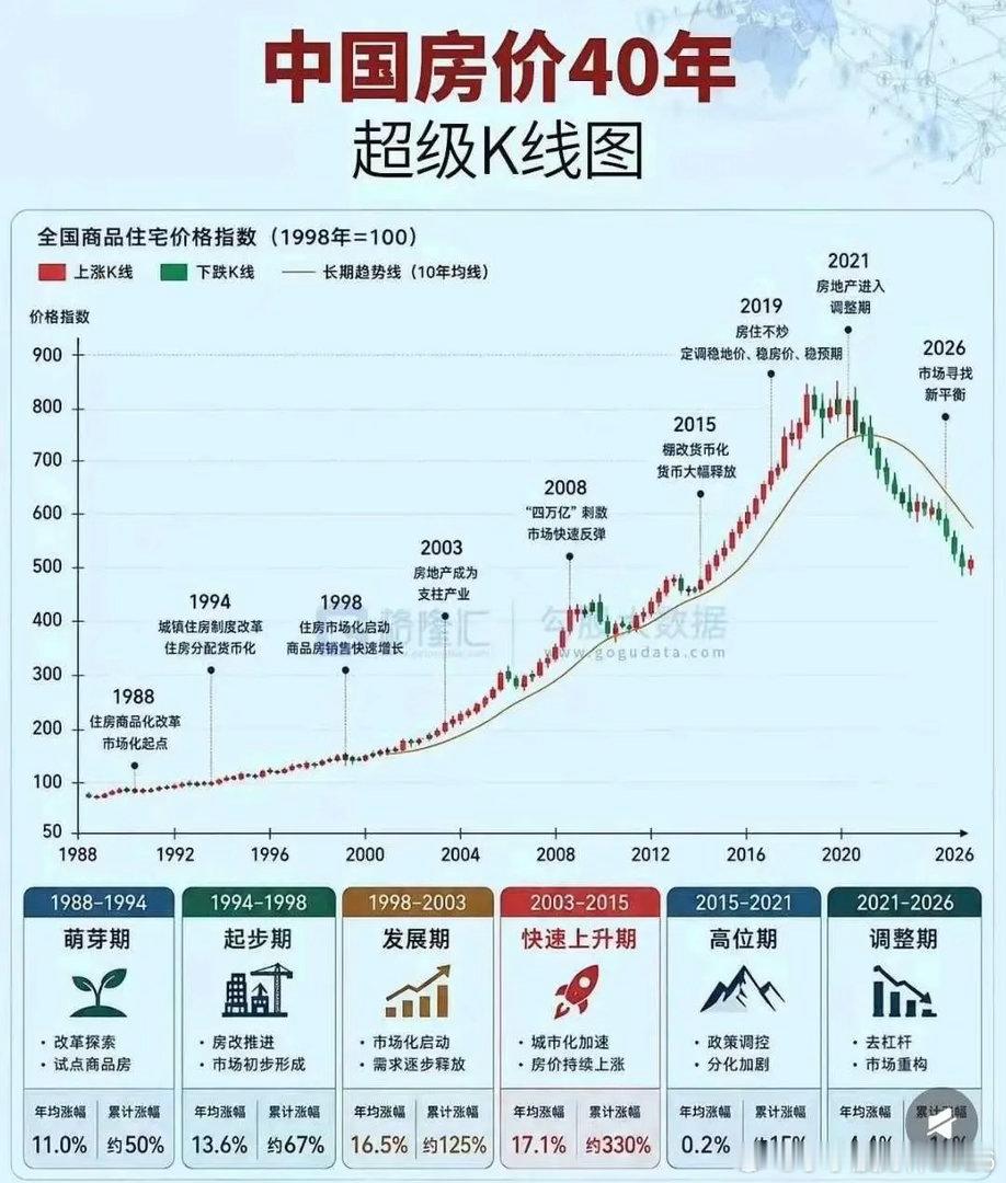 中国房价40年走势变化！可以看到中国房价在经历了，差不多30年的一个上涨期之后，