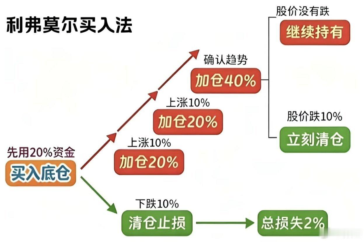 利弗莫尔买入法，在美股行不行不知道，在A股绝对是返贫利器，能亏到你怀疑人生。 