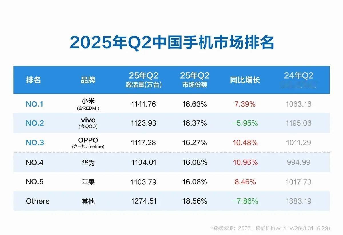 2025年Q2中国手机市场排名出炉，这种排名有什么意义，最后还不是iPhone卖