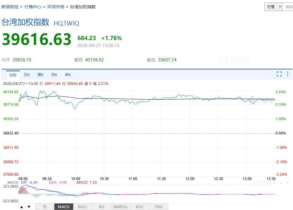 台湾加权指数股市上了4万点，主要是占了陆给以的优惠政策，才使得台湾股民实惠多多，
