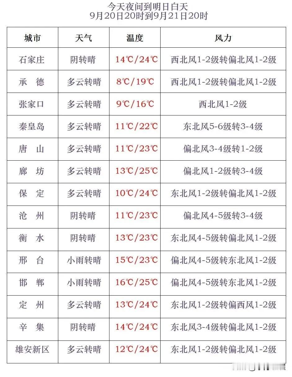 河北省气象台2024年9月20日17时发布天气预报：
      今天傍晚到夜间