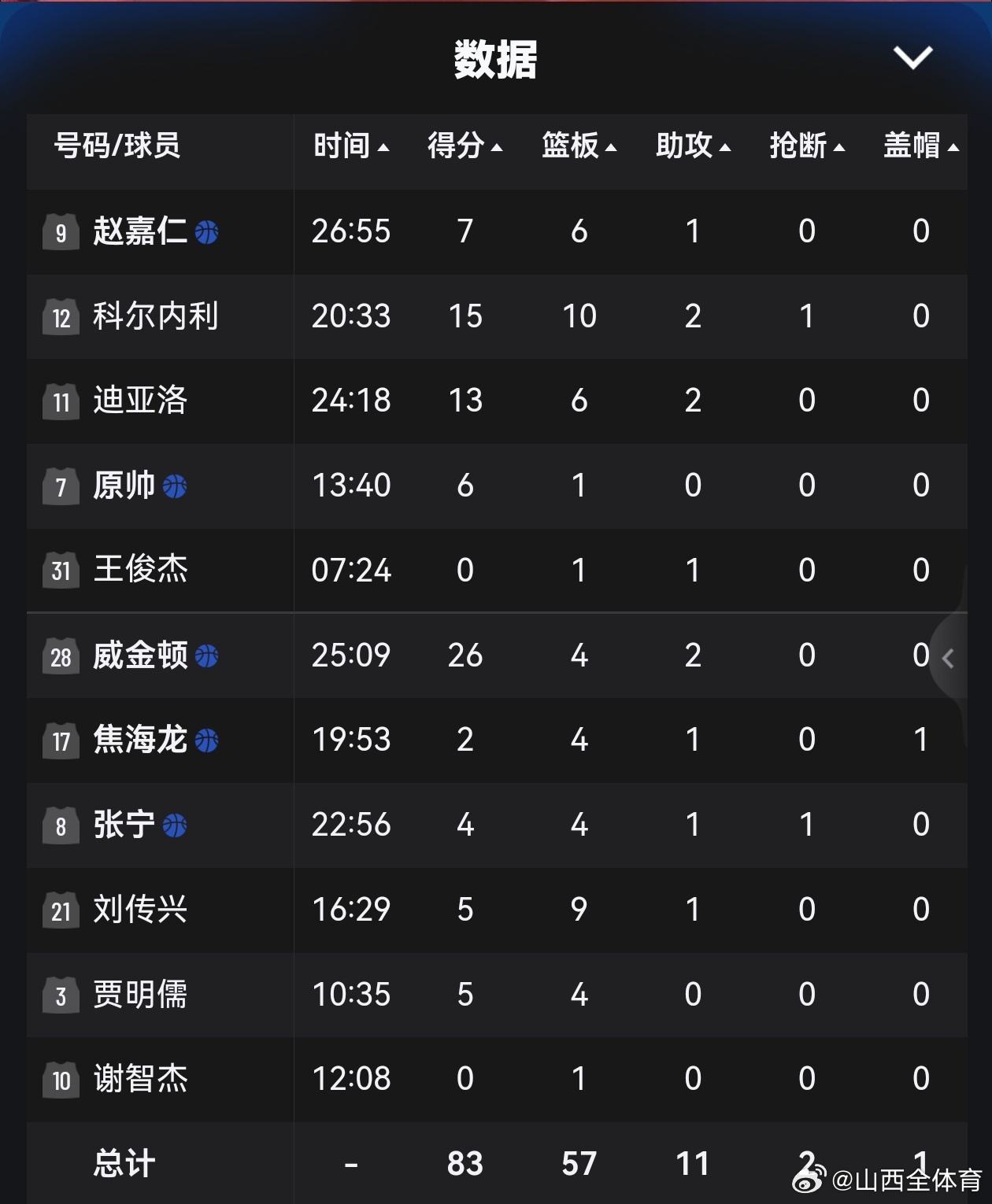 今天的山西男篮明显不在状态，不知道什么原因，尤其是国内球员，没有一个人得分上双，