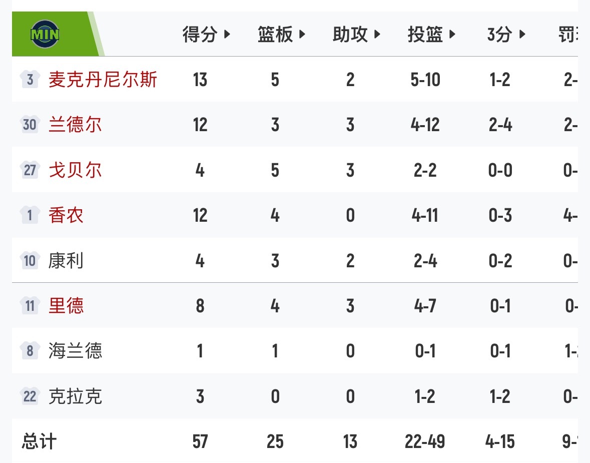 森林狼半场又群狼出击，57-50，7分优势！贾马尔-穆雷11投3中。 掘金vs森