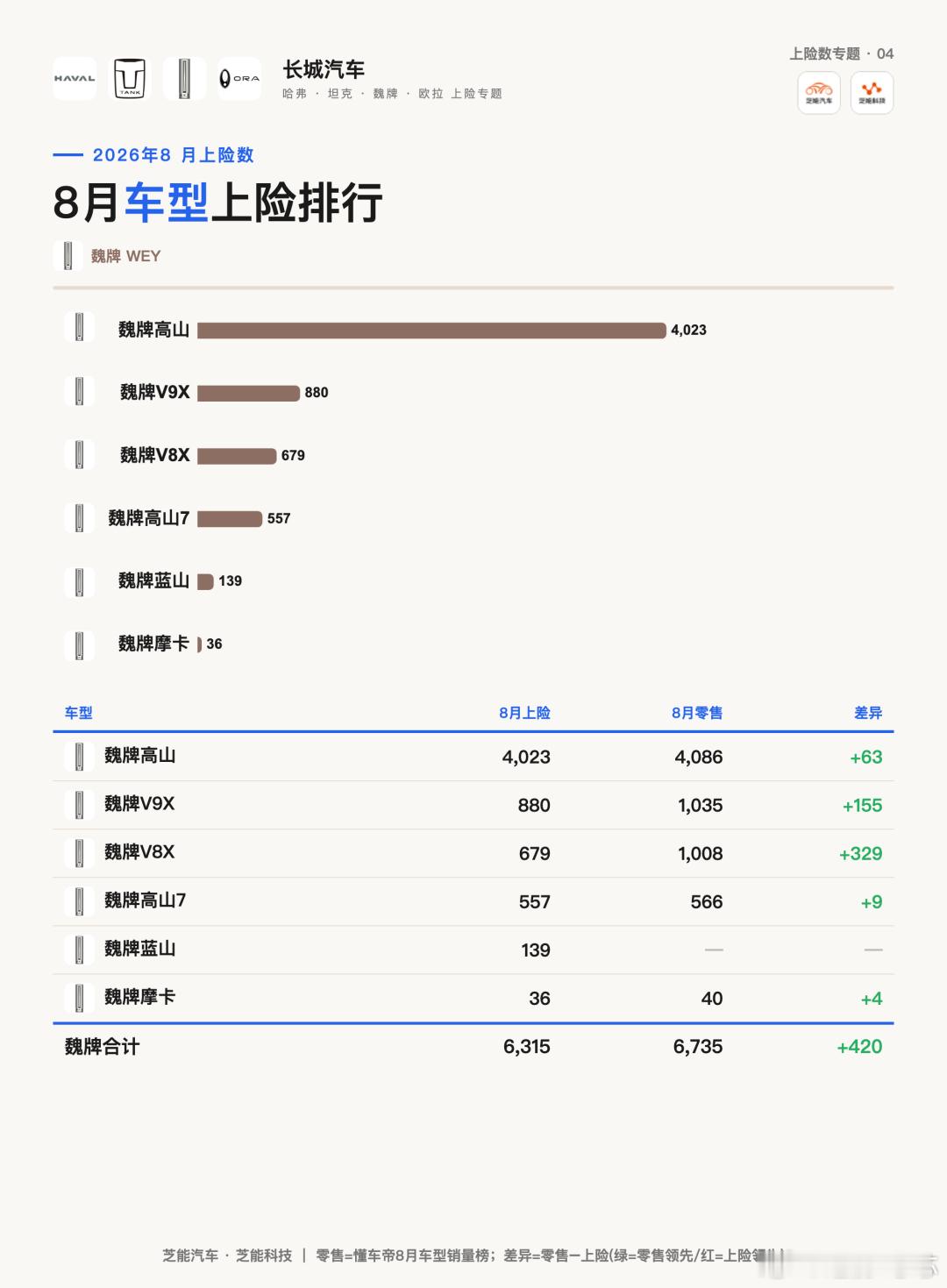 长城8月上险销量4.6万台，哈弗H10零售破万、坦克300L近6千三口径拆解8月