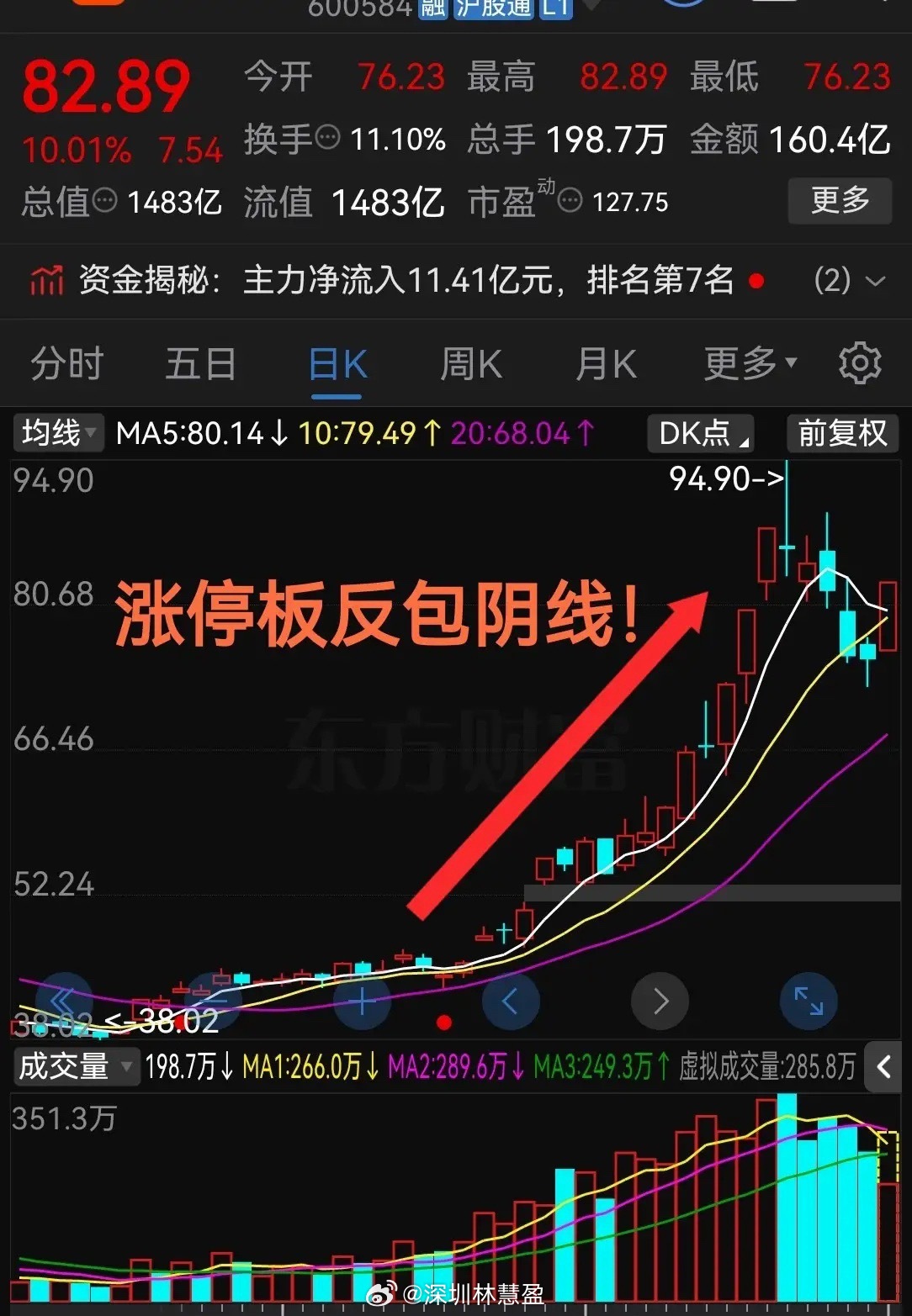 太牛了，够猛啊！涨停吃掉了前天大阴线这气势真是杠杠滴！今天股票市场里太热闹了，科