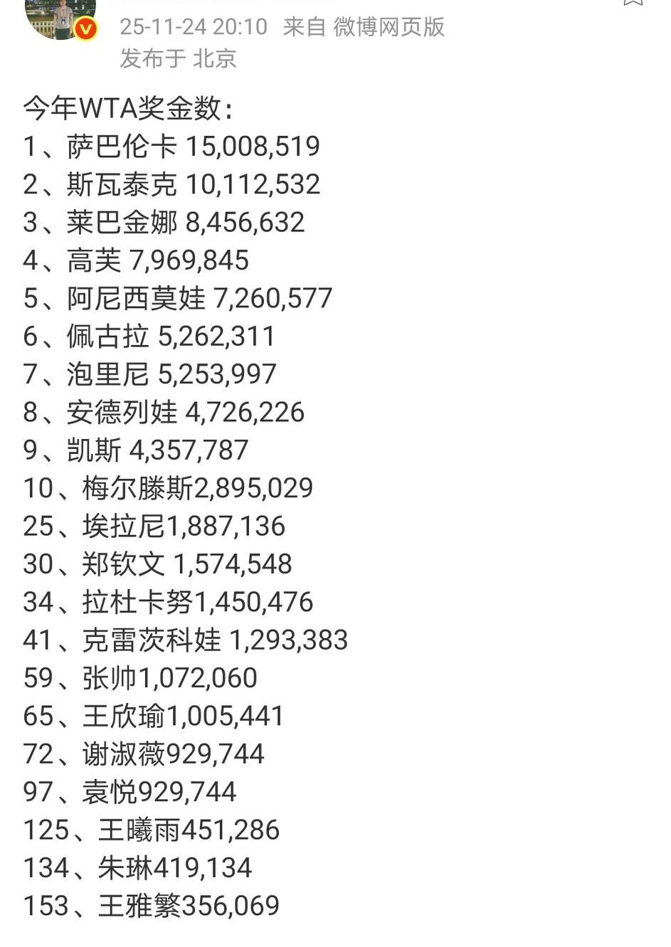 今年WTA球员奖金榜，萨巴伦卡1500万美元断档领先，第10的梅尔滕斯不到290