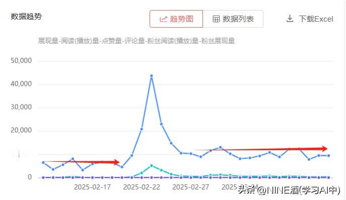 爆款、爆文的重要性绝不仅仅只是收益而已！
从最开始研究抖音的机制开始，所有人都在